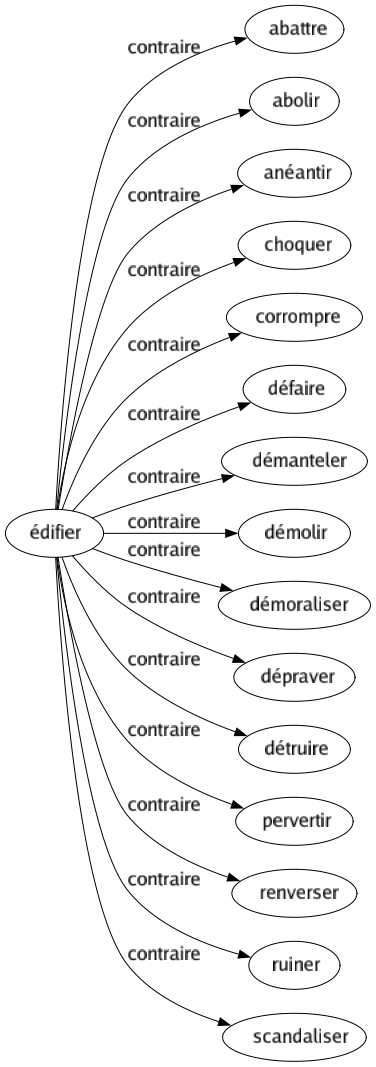 Contraire de Édifier : Abattre Abolir Anéantir Choquer Corrompre Défaire Démanteler Démolir Démoraliser Dépraver Détruire Pervertir Renverser Ruiner Scandaliser 