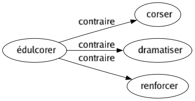 Contraire de Édulcorer : Corser Dramatiser Renforcer 