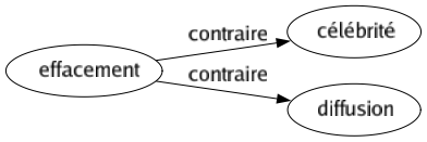 Contraire de Effacement : Célébrité Diffusion 