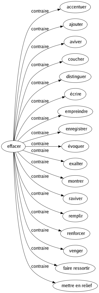 Contraire de Effacer : Accentuer Ajouter Aviver Coucher Distinguer Écrire Empreindre Enregistrer Évoquer Exalter Montrer Raviver Remplir Renforcer Venger Faire ressortir Mettre en relief 
