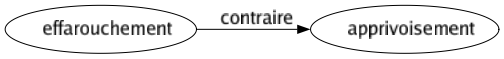 Contraire de Effarouchement : Apprivoisement 
