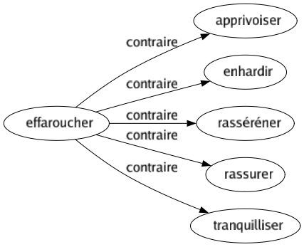 Contraire de Effaroucher : Apprivoiser Enhardir Rasséréner Rassurer Tranquilliser 