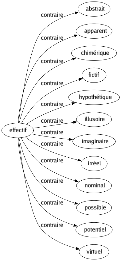 Contraire de Effectif : Abstrait Apparent Chimérique Fictif Hypothétique Illusoire Imaginaire Irréel Nominal Possible Potentiel Virtuel 