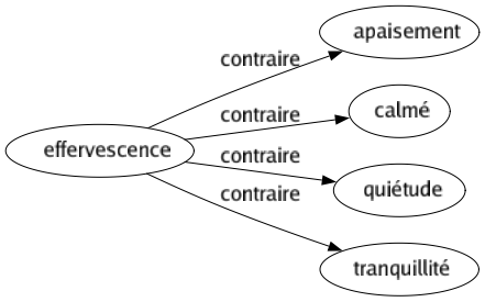 Contraire de Effervescence : Apaisement Calmé Quiétude Tranquillité 