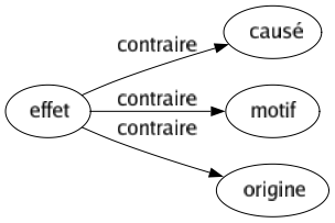Contraire de Effet : Causé Motif Origine 