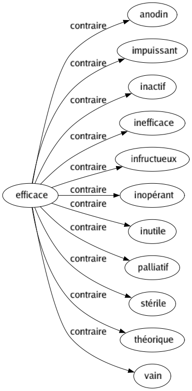 Contraire de Efficace : Anodin Impuissant Inactif Inefficace Infructueux Inopérant Inutile Palliatif Stérile Théorique Vain 