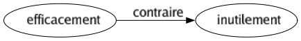 Contraire de Efficacement : Inutilement 