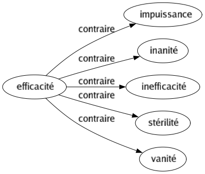 Contraire de Efficacité : Impuissance Inanité Inefficacité Stérilité Vanité 