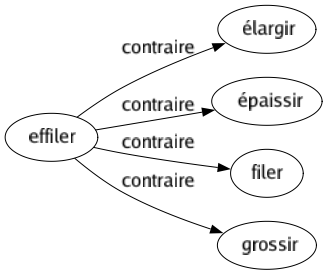 Contraire de Effiler : Élargir Épaissir Filer Grossir 