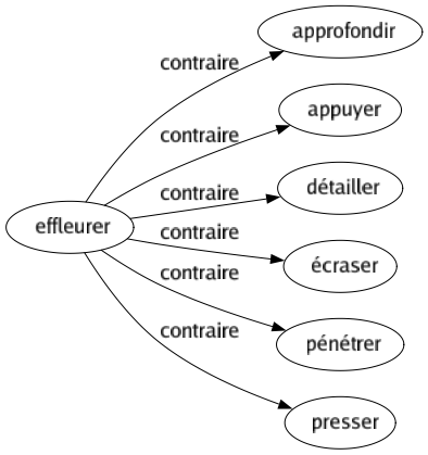 Contraire de Effleurer : Approfondir Appuyer Détailler Écraser Pénétrer Presser 