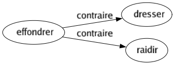 Contraire de Effondrer : Dresser Raidir 