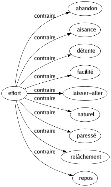 Contraire de Effort : Abandon Aisance Détente Facilité Laisser-aller Naturel Paressé Relâchement Repos 