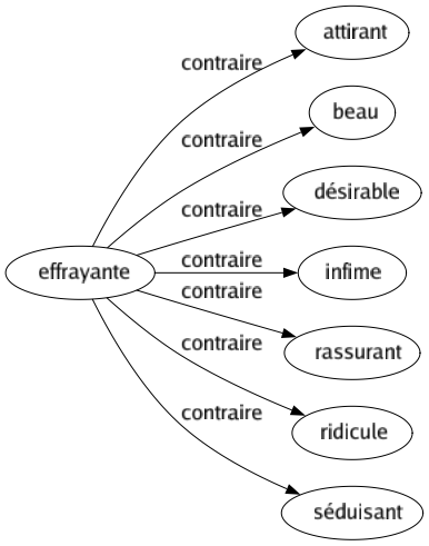Contraire de Effrayante : Attirant Beau Désirable Infime Rassurant Ridicule Séduisant 