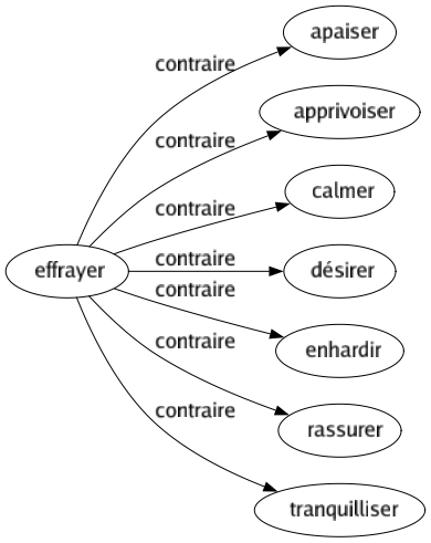 Contraire de Effrayer : Apaiser Apprivoiser Calmer Désirer Enhardir Rassurer Tranquilliser 