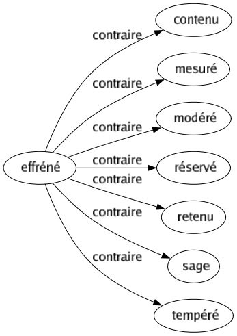 Contraire de Effréné : Contenu Mesuré Modéré Réservé Retenu Sage Tempéré 