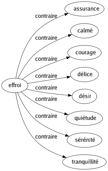 Contraire de Effroi : Assurance Calmé Courage Délice Désir Quiétude Sérénité Tranquillité 