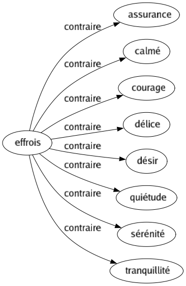 Contraire de Effrois : Assurance Calmé Courage Délice Désir Quiétude Sérénité Tranquillité 