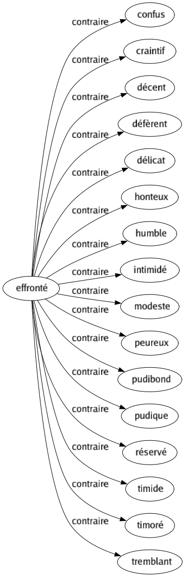 Contraire de Effronté : Confus Craintif Décent Défèrent Délicat Honteux Humble Intimidé Modeste Peureux Pudibond Pudique Réservé Timide Timoré Tremblant 