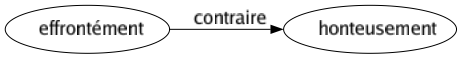 Contraire de Effrontément : Honteusement 