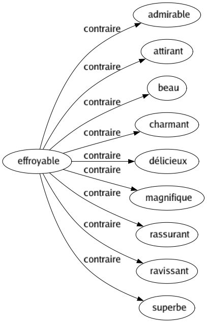Contraire de Effroyable : Admirable Attirant Beau Charmant Délicieux Magnifique Rassurant Ravissant Superbe 