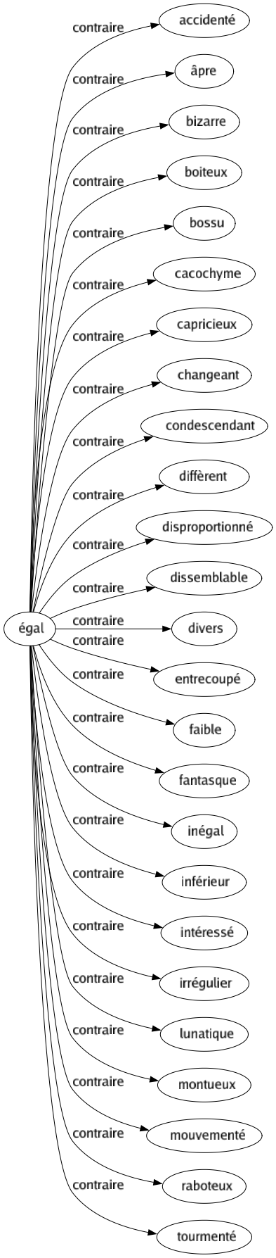 Contraire de Égal : Accidenté Âpre Bizarre Boiteux Bossu Cacochyme Capricieux Changeant Condescendant Diffèrent Disproportionné Dissemblable Divers Entrecoupé Faible Fantasque Inégal Inférieur Intéressé Irrégulier Lunatique Montueux Mouvementé Raboteux Tourmenté 