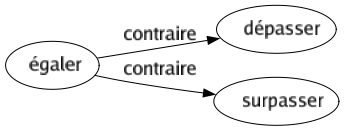 Contraire de Égaler : Dépasser Surpasser 