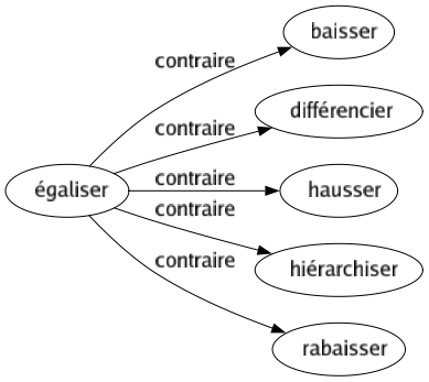 Contraire de Égaliser : Baisser Différencier Hausser Hiérarchiser Rabaisser 