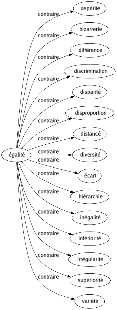 Contraire de Égalité : Aspérité Bizarrerie Différence Discrimination Disparité Disproportion Distancé Diversité Écart Hiérarchie Inégalité Infériorité Irrégularité Supériorité Variété 
