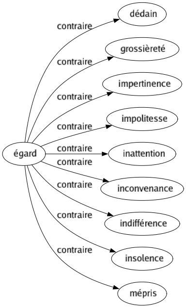 Contraire de Égard : Dédain Grossièreté Impertinence Impolitesse Inattention Inconvenance Indifférence Insolence Mépris 