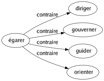 Contraire de Égarer : Diriger Gouverner Guider Orienter 