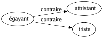 Contraire de Égayant : Attristant Triste 
