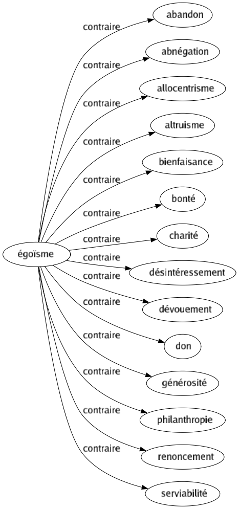 Contraire de Égoïsme : Abandon Abnégation Allocentrisme Altruisme Bienfaisance Bonté Charité Désintéressement Dévouement Don Générosité Philanthropie Renoncement Serviabilité 