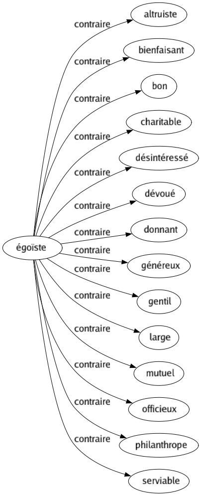 Contraire de Égoïste : Altruiste Bienfaisant Bon Charitable Désintéressé Dévoué Donnant Généreux Gentil Large Mutuel Officieux Philanthrope Serviable 