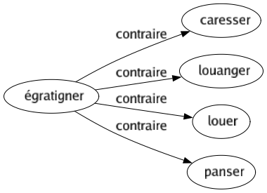 Contraire de Égratigner : Caresser Louanger Louer Panser 