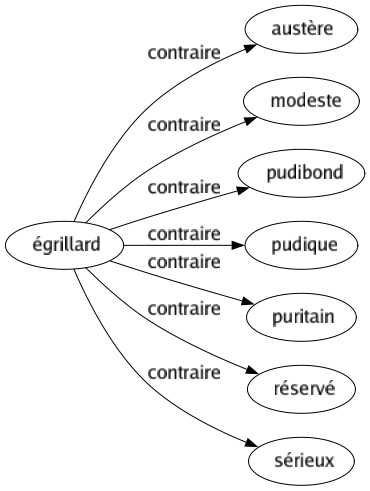 Contraire de Égrillard : Austère Modeste Pudibond Pudique Puritain Réservé Sérieux 