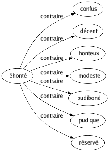 Contraire de Éhonté : Confus Décent Honteux Modeste Pudibond Pudique Réservé 