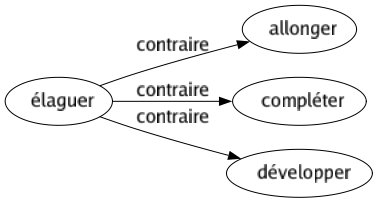 Contraire de Élaguer : Allonger Compléter Développer 