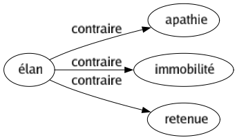 Contraire de Élan : Apathie Immobilité Retenue 