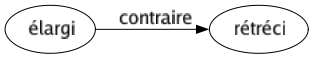 Contraire de Élargi : Rétréci 