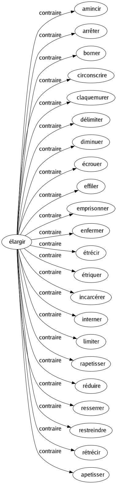 Contraire de Élargir : Amincir Arrêter Borner Circonscrire Claquemurer Délimiter Diminuer Écrouer Effiler Emprisonner Enfermer Étrécir Étriquer Incarcérer Interner Limiter Rapetisser Réduire Resserrer Restreindre Rétrécir Apetisser 