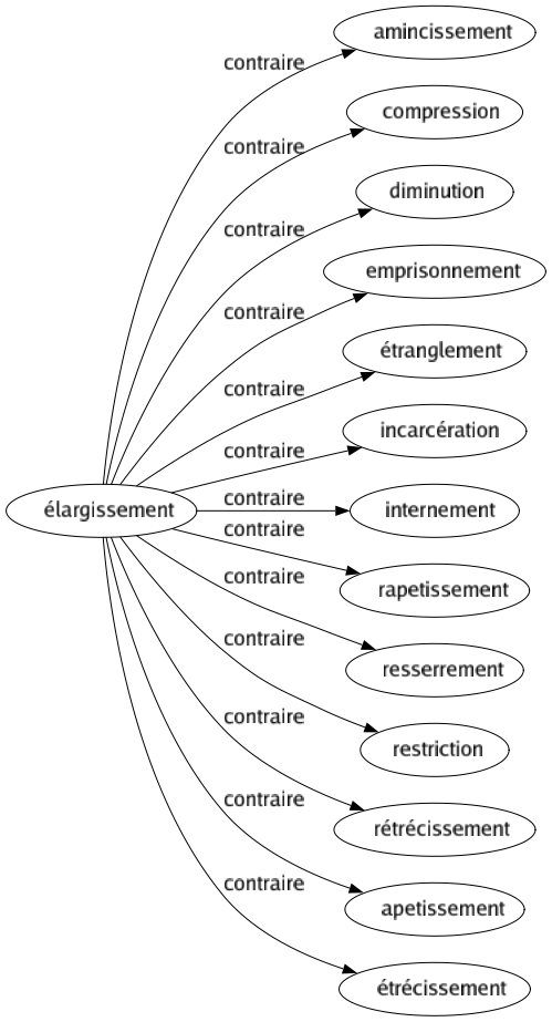 Contraire de Élargissement : Amincissement Compression Diminution Emprisonnement Étranglement Incarcération Internement Rapetissement Resserrement Restriction Rétrécissement Apetissement Étrécissement 