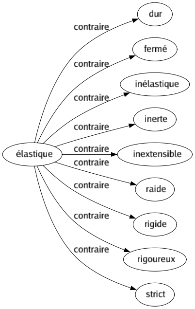 Contraire de Élastique : Dur Fermé Inélastique Inerte Inextensible Raide Rigide Rigoureux Strict 
