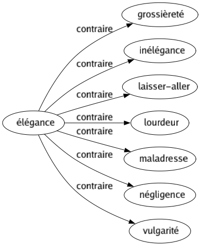 Contraire de Élégance : Grossièreté Inélégance Laisser-aller Lourdeur Maladresse Négligence Vulgarité 