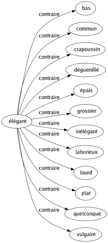 Contraire de Élégant : Bas Commun Crapoussin Déguenillé Épais Grossier Inélégant Laborieux Lourd Plat Quelconque Vulgaire 