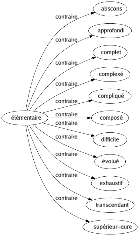 Contraire de Élémentaire : Abscons Approfondi Complet Complexé Compliqué Composé Difficile Évolué Exhaustif Transcendant Supérieur-eure 