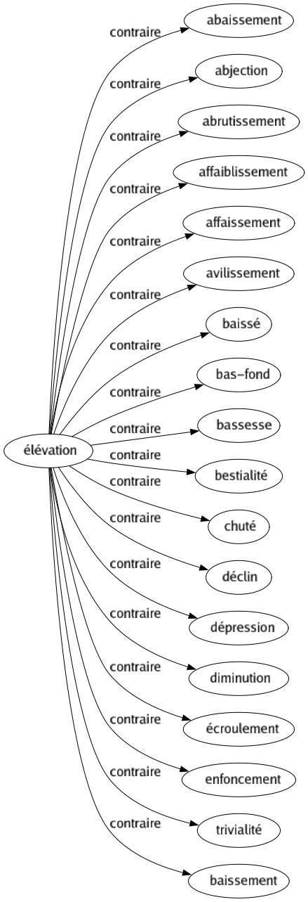 Contraire de Élévation : Abaissement Abjection Abrutissement Affaiblissement Affaissement Avilissement Baissé Bas-fond Bassesse Bestialité Chuté Déclin Dépression Diminution Écroulement Enfoncement Trivialité Baissement 