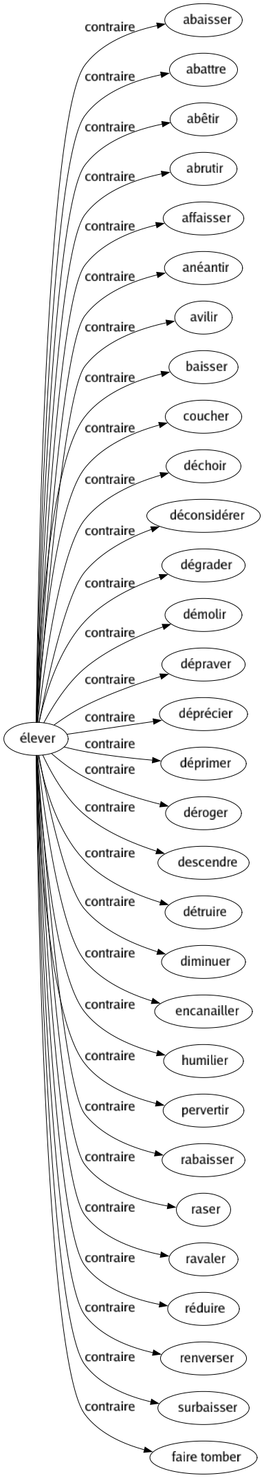 Contraire de Élever : Abaisser Abattre Abêtir Abrutir Affaisser Anéantir Avilir Baisser Coucher Déchoir Déconsidérer Dégrader Démolir Dépraver Déprécier Déprimer Déroger Descendre Détruire Diminuer Encanailler Humilier Pervertir Rabaisser Raser Ravaler Réduire Renverser Surbaisser Faire tomber 