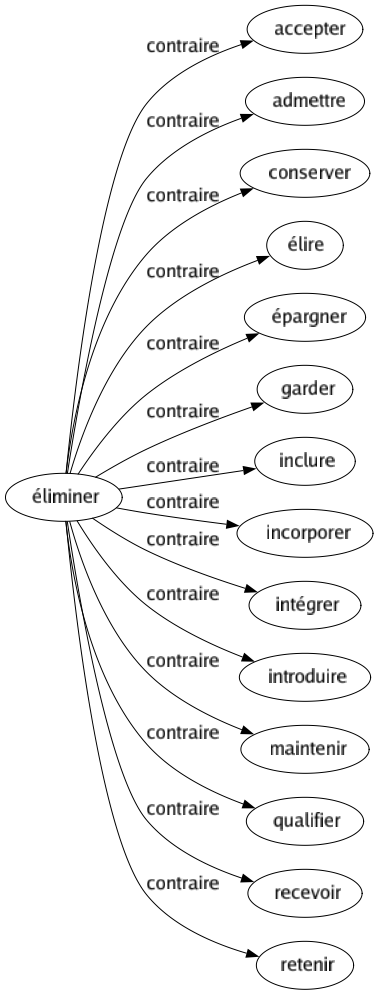 Contraire de Éliminer : Accepter Admettre Conserver Élire Épargner Garder Inclure Incorporer Intégrer Introduire Maintenir Qualifier Recevoir Retenir 