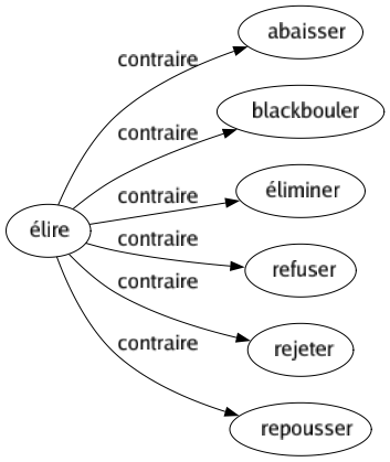 Contraire de Élire : Abaisser Blackbouler Éliminer Refuser Rejeter Repousser 