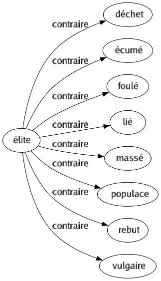 Contraire de Élite : Déchet Écumé Foulé Lié Massé Populace Rebut Vulgaire 